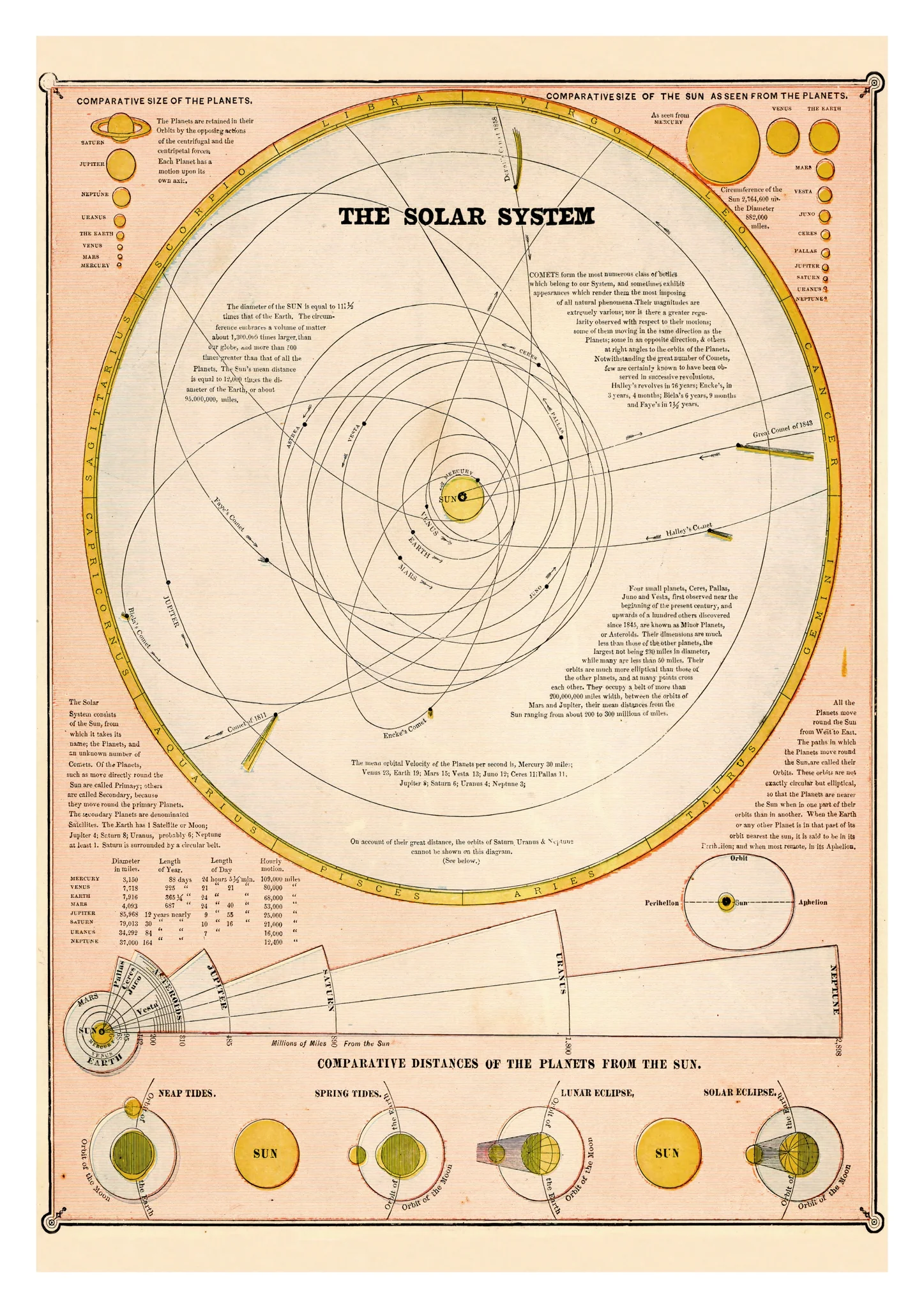 The Solar System